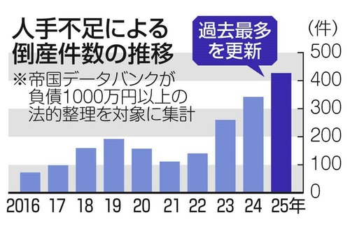 外食産業「安く働く奴隷が足りません！倒産しちゃいます」国民民主党・立憲民主党「外食産業を税金で助けろ！！！」←これ