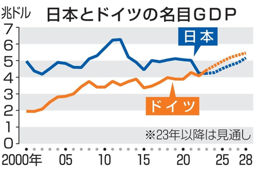 ｇｄｐ