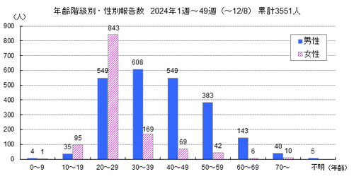 2024-syphilis-gender
