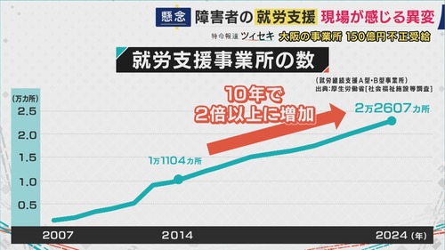 【B型事業所】儲かりまくる障害者福祉ビジネス「国の給付金で億を稼ぐ」「利回り50％」 NPO「儲かりすぎて草」のサムネイル