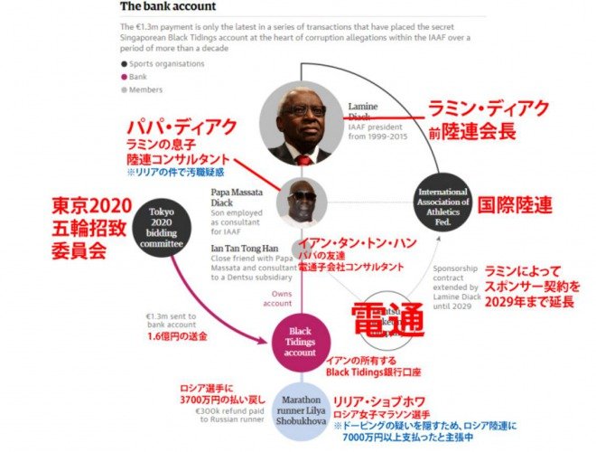 裏金オリンピック