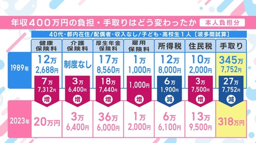 社会保険料　高すぎｗｗｗｗｗｗｗｗｗｗｗｗｗｗｗ