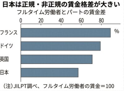 非正規