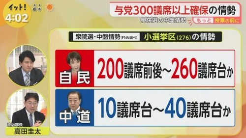 中道改革連合の小選挙区　１０議席台予想が出る←あまりにも見たい未来で草　お前ら絶対に選挙行くぞ！！！