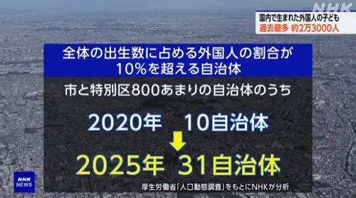 日本政府「外国人の妊娠出産を日本人の税金で支援していきます」外国人の出生が過去最多　１割超となった自治体も多数