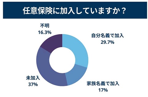 【自動車保険】２０代の４割が任意保険未加入者という衝撃のデータが公開される…理由は保険料が高いから