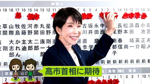 高市政権の最新支持率が72%にまで上昇　憲法改正賛成67%　反対を大きく上回る