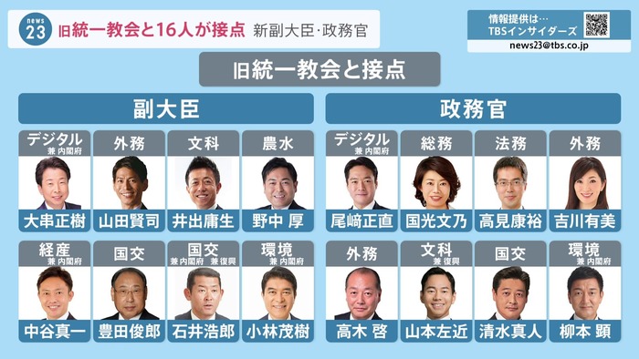 統一教会効果で岸田内閣の支持率３６％、前回調査から１６％激減で岸田政権発足以降で最低に…岸田総理、統一教会と接点を持つ自民党議員があまりに多く何もできなくなる