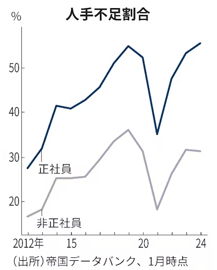 人手不足