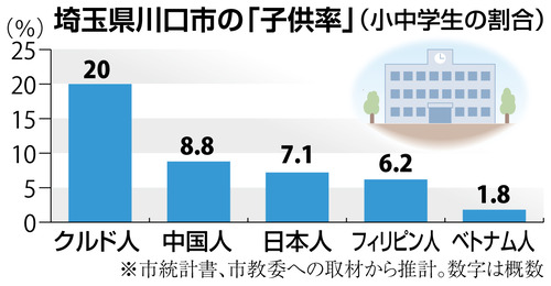 川口市の公立小学校　日本人より外国人の方が多くなり学級崩壊　日本人の子供達が私立に逃げ始める