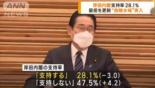 岸田が支持率過去最低を更新する中で次の総理大臣にふさわしい人ランキングが発表されるもトップ３が地獄すぎるｗｗｗｗｗｗｗｗｗｗｗ