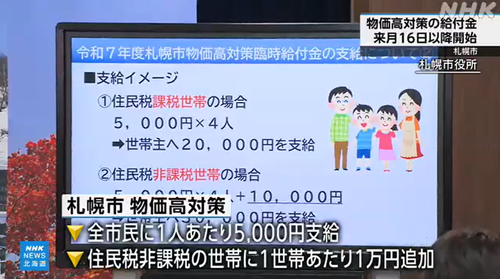 【働いたら負け】札幌市の秋元市長「全市民に現金５０００円配ります！そして税金払っていない非課税世帯にはボーナスで１万円追加！！！」