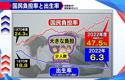 ２０２２年度の国民負担率４７．５％　税金や社会保険料で半分持ってかれる現実