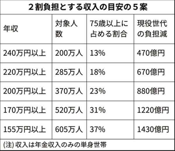 医療費