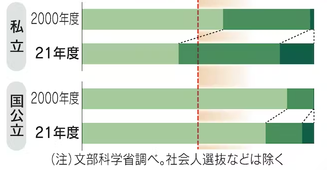 【偏差値時代終幕の足音】オワコン日本の私立大学、AOと推薦での入学が半数越え…ガチの親ガチャの世界へ