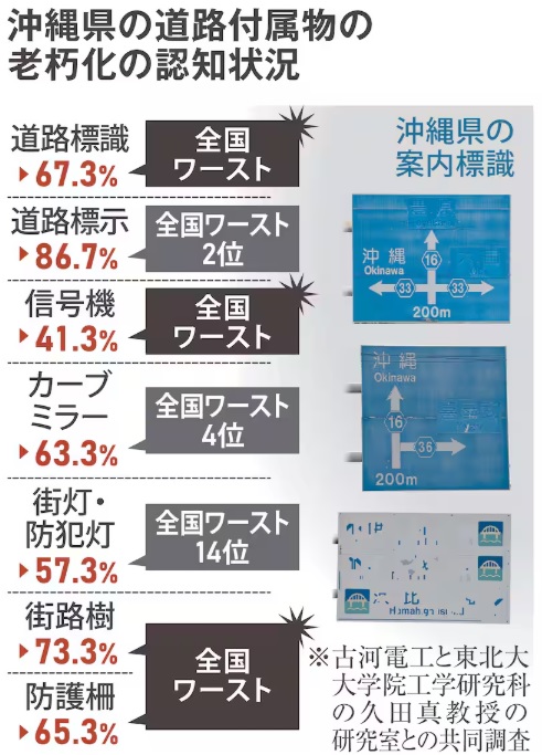【全国ワースト１位】沖縄県の道路標識　なんくるないさーすぎると話題に