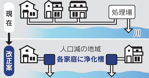 日本　インフラの維持すら厳しくなり下水道を廃止して各家庭に浄化槽設置の時代に戻る
