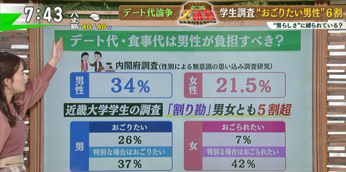 奢り奢られ論争　内閣府によって終結「デート費用を全く払わないことはDVです」