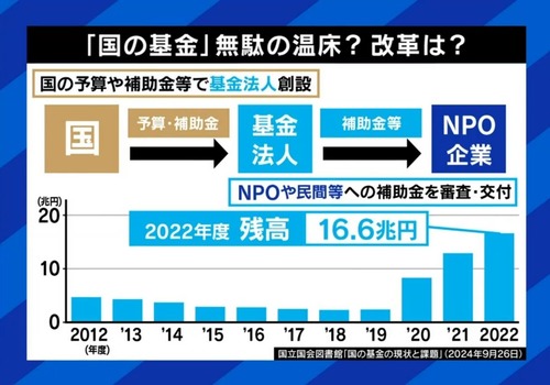 【公金チューチュー】渋谷区さん　NPOに凄まじい額の補助金を流してしまう