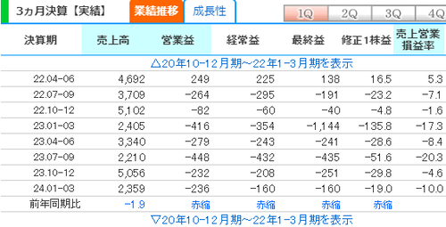 赤字続き