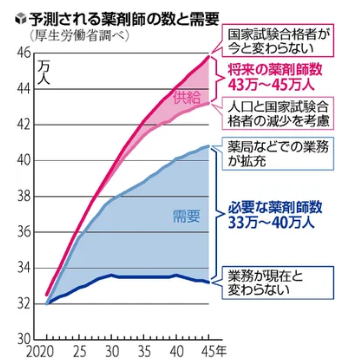 薬剤師