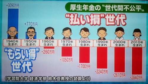 中学生・高校生の６割「年金保険料払いたくない」年金というゴミ制度のヤバさに気付く