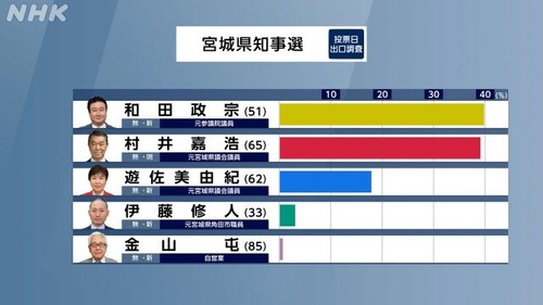 【シルバー民主主義】宮城県知事選挙　高齢者ｖｓ若者・現役層のいつもの図式　大接戦の為に結果は深夜に