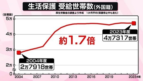 フィリピン人が生活保護を受給した結果　子供２人の大学の学費免除　奨学金給付　引っ越し無料となり感謝「神は私達のために働いてる」