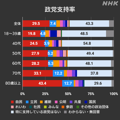 日本に現役世代が支持できる政党が無いという現実