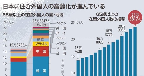 日本の生活保護制度　外国人により終わる
