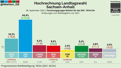 ドイツ国民が移民にブチ切れ　反移民政党AfDを支持し第１党に