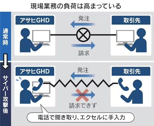アサヒビールさん「ネット使うと壊れるからやめるわ、電話とFAX最高！！！」アナログ時代に回帰へ