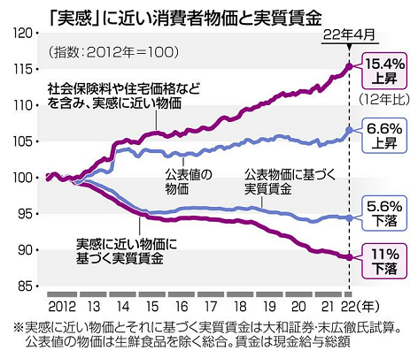 実質賃金