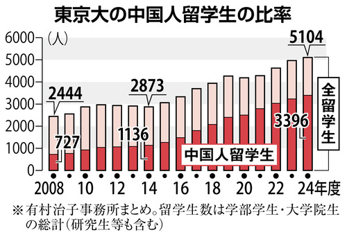 【岸田の宝】中国人留学生に生活費や研究費を一人当たり２９０万円配りまくり炎上していた文部科学省さん「叩かれても絶対に支給し続ける！！！」強い決意で研究費を支給へ