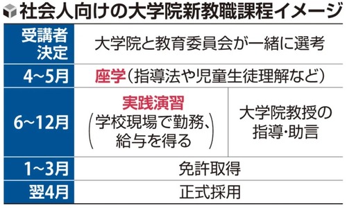 【ブラック教職】文部科学省「大学の教育学部いらなくね？社会人が１年で教員免許取得できるようにしようぜ！」