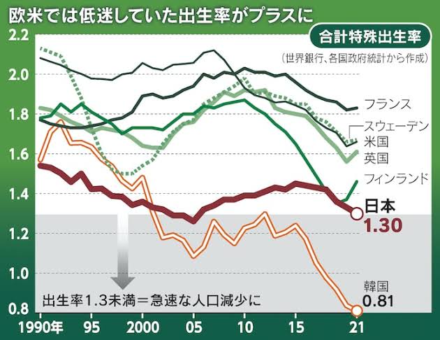 【少子高齢化悲報】日本、出生率の低下が止まらない！