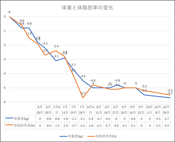 体重変化4か月