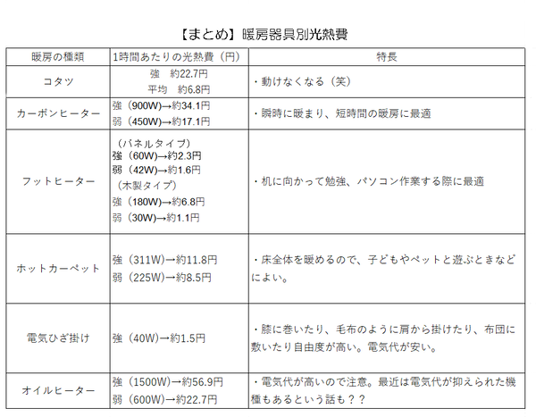 補助暖房