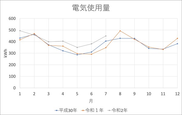 電気使用量