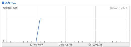 Google トレンド- あかさん