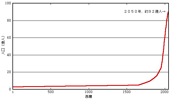 緑色革命 (書籍)