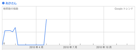Google トレンド- あかさん(1)