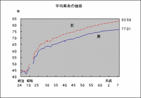 lifespan