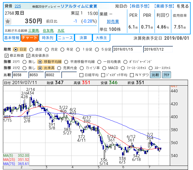 日 株価 双