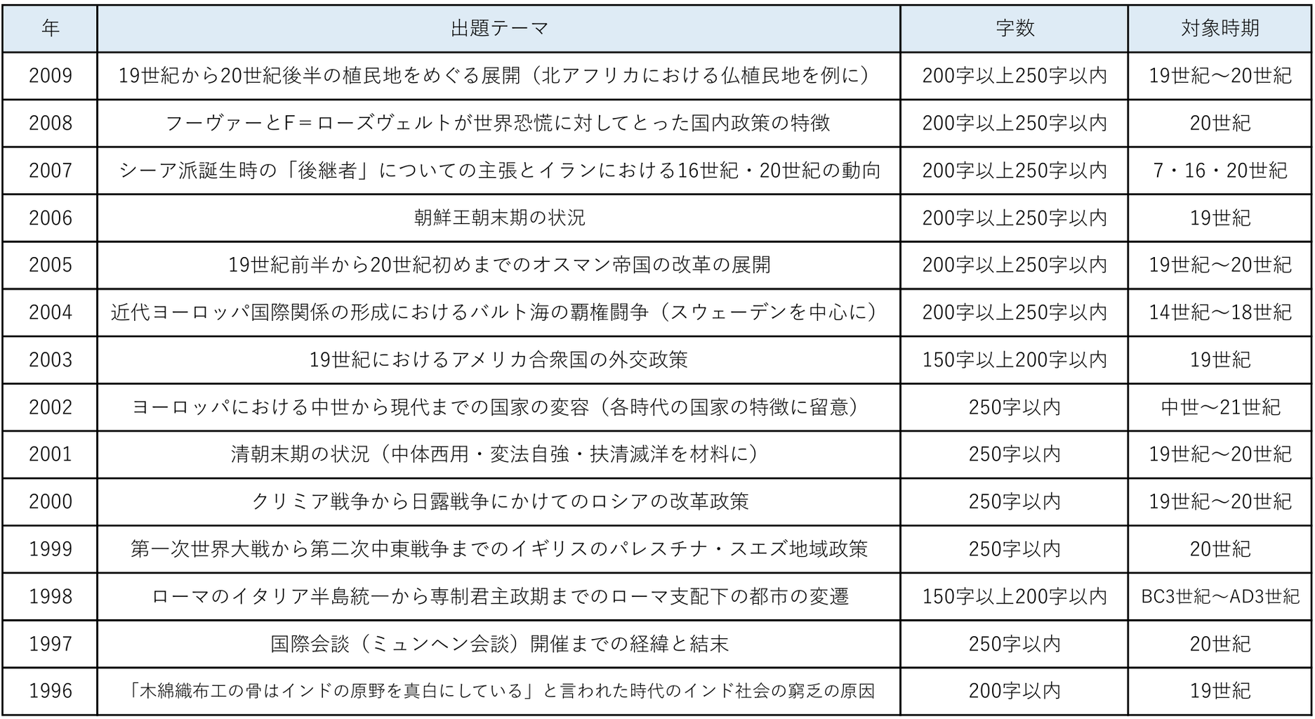 早稲田大学法学部「世界史」論述問題出題傾向分析（1996年～2025