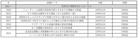 早稲田政経論述_2020_2014