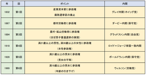 イギリス選挙法改正一覧