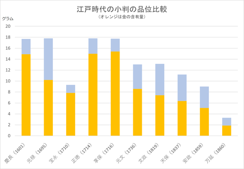 江戸時代の小判の品位比較 - コピー