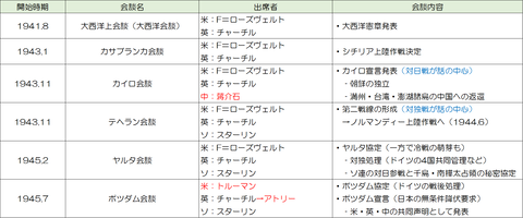 WWII中の国際会談 - コピー