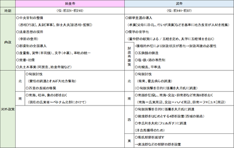 秦始皇帝と前漢武帝